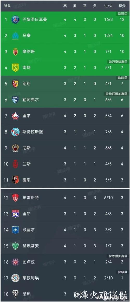 巴黎圣日耳曼欧冠牵绊,雷恩冲击法甲积分榜 巴黎圣日耳曼欧冠牵绊,雷恩冲击法甲积分榜