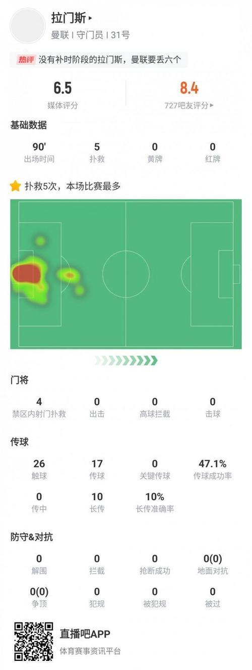 拉门斯对阵伯恩茅斯数据:5次扑救,4次禁区内扑救,7次夺回球权 拉门斯对阵伯恩茅斯数据:5次扑救,4次禁区内扑救,7次夺回球权