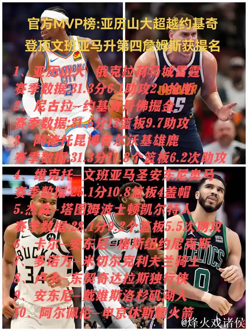 NBA官方MVP排行：约基奇稳居榜首 文班亚马闯入前5