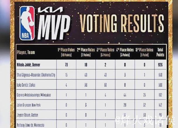 NBA官方MVP排行：约基奇稳居榜首 文班亚马闯入前5