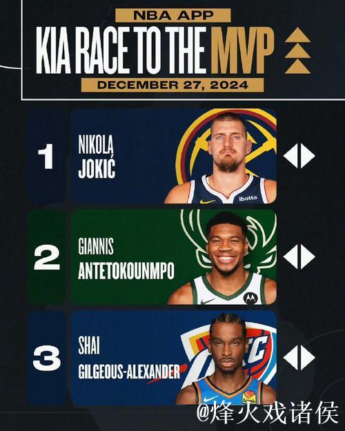 NBA官方MVP排行：约基奇稳居榜首 文班亚马闯入前5
