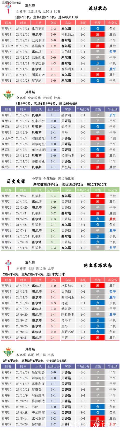 [小炮APP]专家明哥竞彩分析：贝蒂斯有望取胜